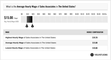 Salary: Rolex Sales Associate in United States 2024 .